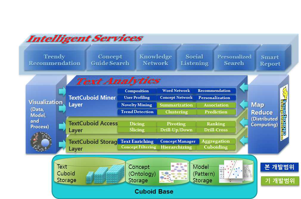텍스트 큐보이드 기반 텍스트마이닝 프레임워크 구조도