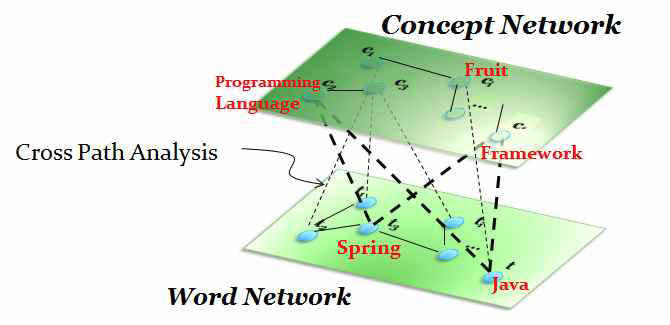 Word/Concept Network의 예