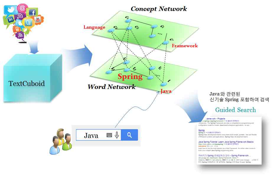 Concept Guide Search 과정