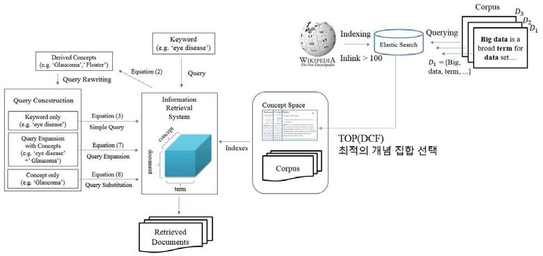 제안 시멘틱 검색 기법의 과정