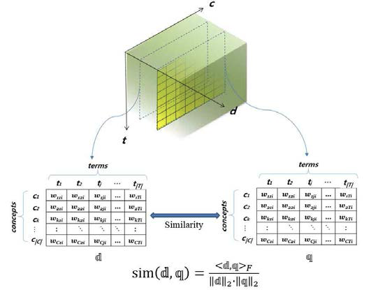 3차 텐서 모델상의 문서 유사도 비교
