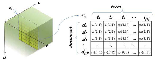 개념 공간 축에 대한 ‘단어-문서’ 단면