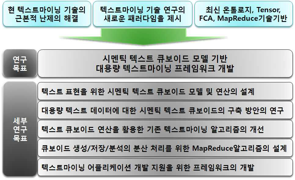 본 연구의 최종 목표 및 세부 연구 목표