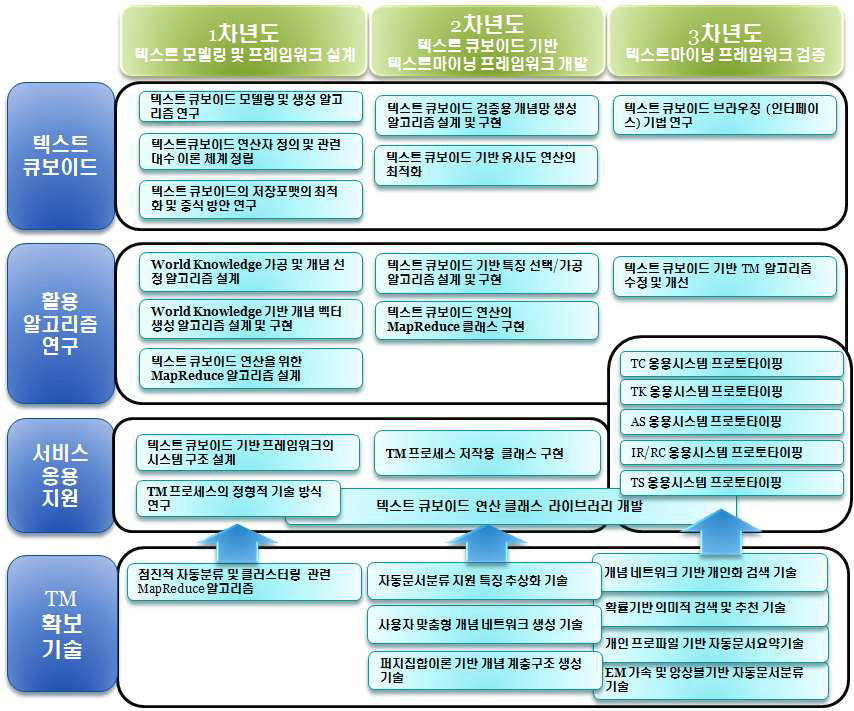 연차별 세부 목표 및 연구 내용