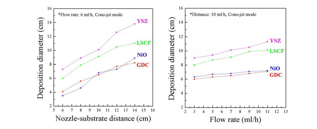 증착 직경 변화 (노즐-기판 간 거리 : 좌, 슬러리 공급 유량 : 우)