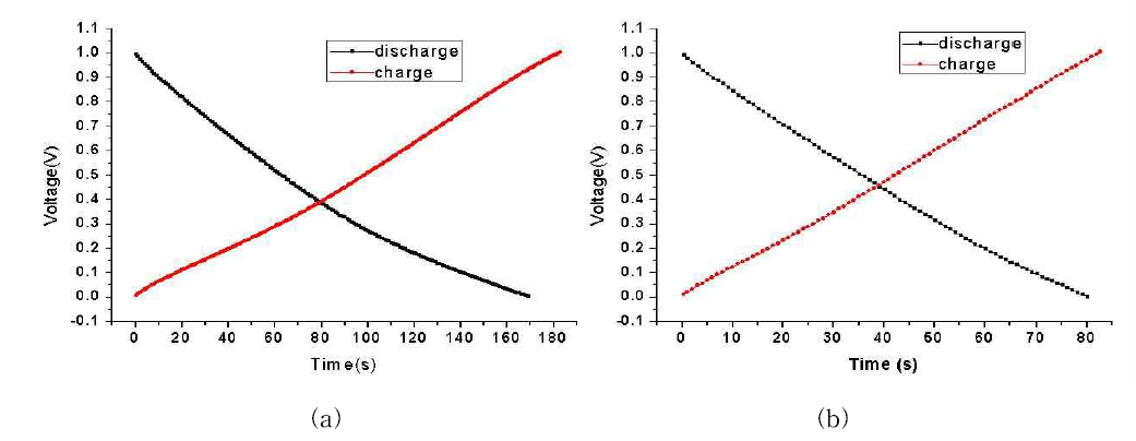 PEDOT 박막과 PVDF/PEDOT 나노섬유 전극의 충방전 특성 (0-1V, 전해질 EMIBF4)