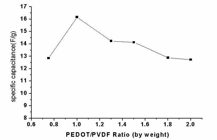 PVDF/PEDOT 나노섬유 전극에서 PEDOT 함량에 따른 specific capacitance 변화.