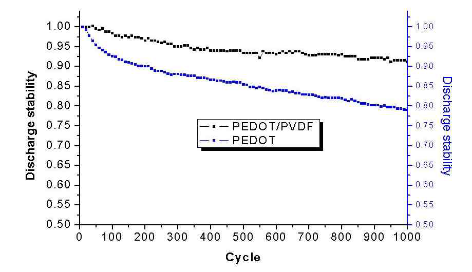 PEDOT 필름과 PVDF/PEDOT 나노섬유 전극의 방전용량 사이클 안정성.