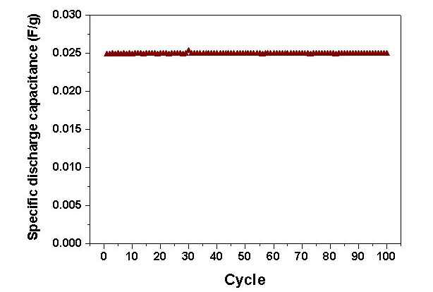 Cu-Ni이 코팅된 상용직물의 전기화학적 반응성.