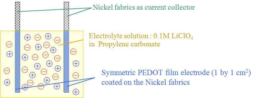 Cu-Ni이 코팅된 상용직물/PEDOT 전극의 충방전 실험 모식도.