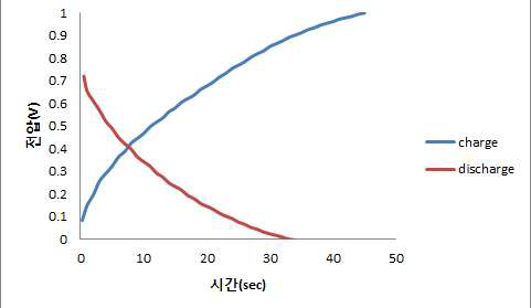 PEDOT / 전도표면적이 증가된 Cu-Ni 도금된 상용직물 전극의 충․방전 거동