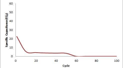 PEDOT / 전도표면적이 증가된 Cu-Ni 도금된 상용직물 전극의 충․방전 안정성.