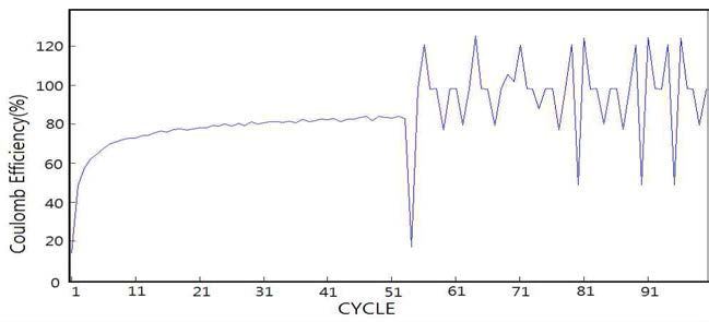 PEDOT / 전도표면적이 증가된 Cu-Ni 도금된 상용직물 전극의 coulomb efficiency.