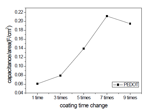 PEDOT 중합회수 변화에 따른 단위면적당 capacitance 변화.