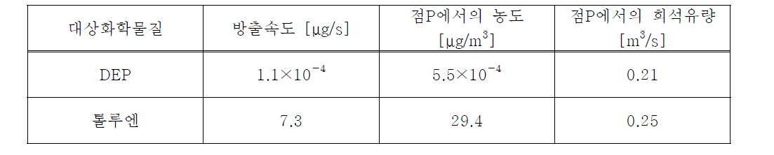 CFD 해석에 의한 확산 실험 예측 결과 (정상상태)