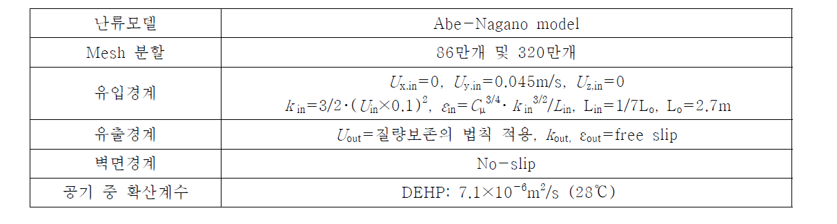 CFD 해석조건