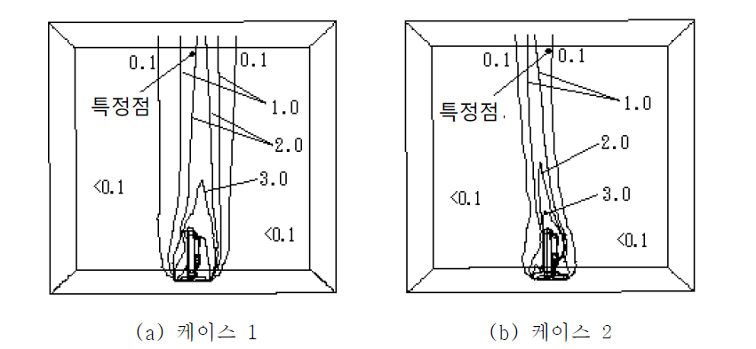 텔레비전에서 방출한 DEHP의 농도 분포 [μg/m3]