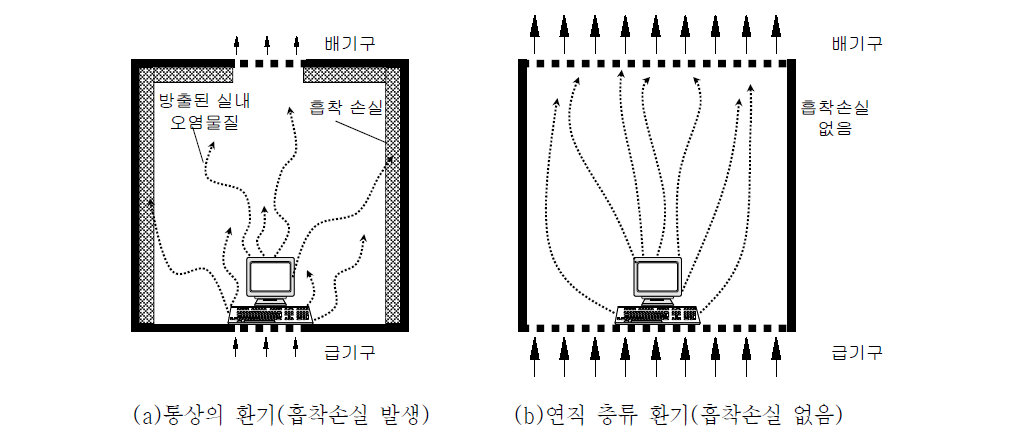 제안하는 시험법에서의 챔버 환기 방식