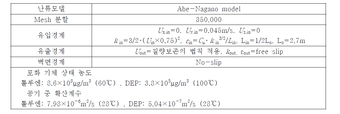 CFD 해석 경계조건