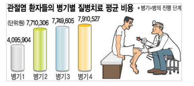 관절염 환자의 병기별 치료비용.