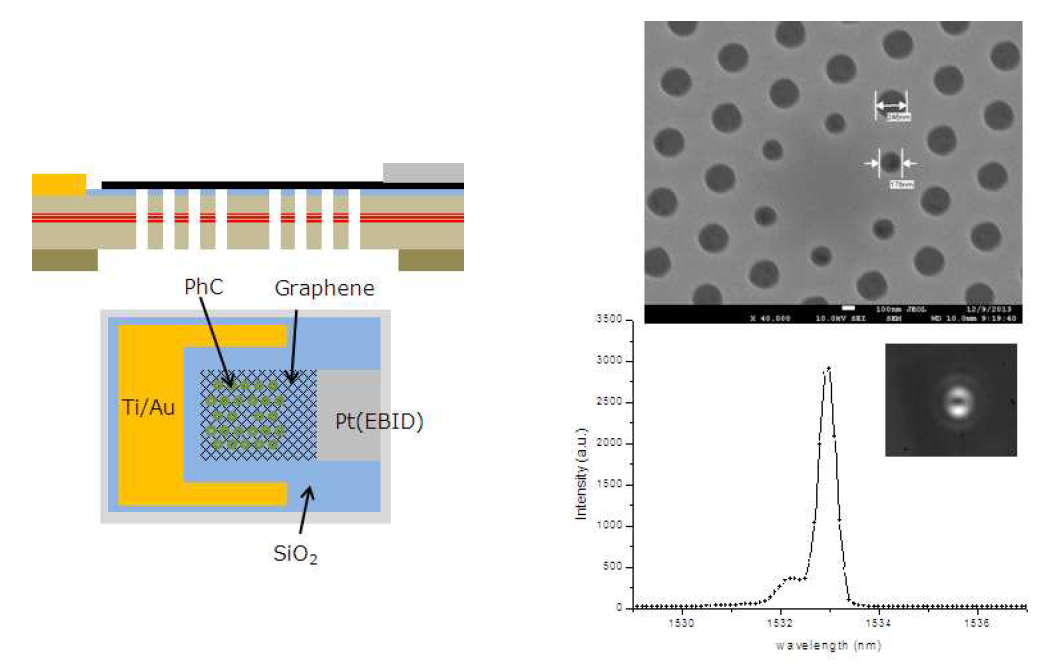 (왼쪽) 그래핀 결합 광결정 레이저 구조의 개념도. (오른쪽) 단일결함 광결정 레이저의 SEM 이미지와 광펌핑 발진 모양/스펙트럼.