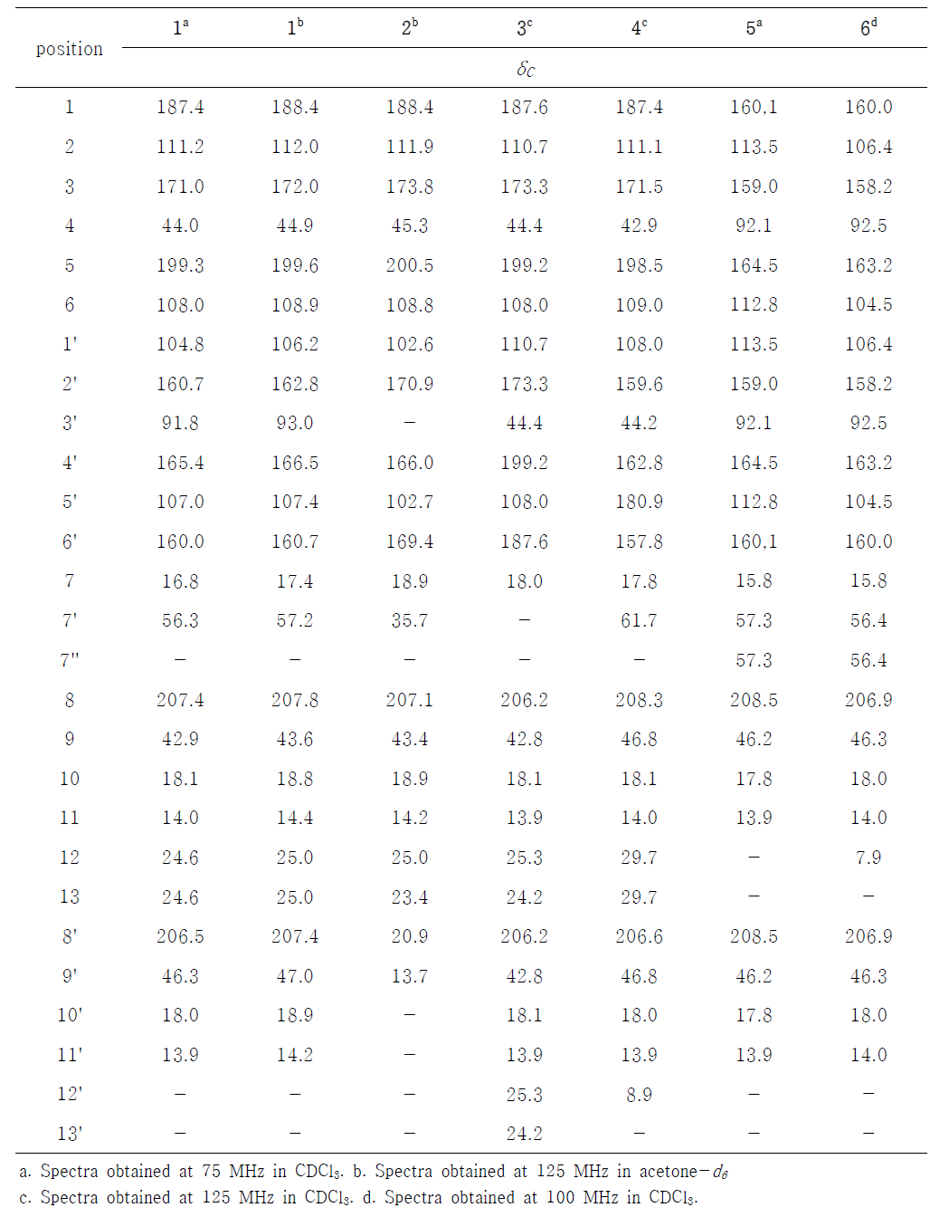 13C-NMR data of compounds 1-6