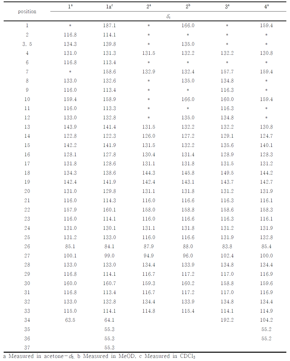 13C-NMR data of compounds 1, 1a-4