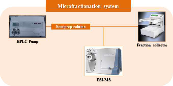 Microfractionation system