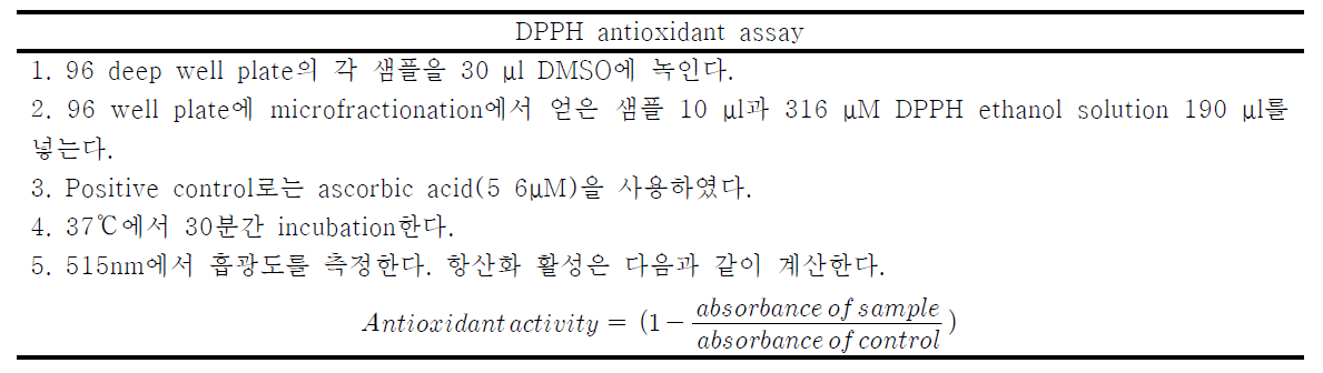 DPPH antioxidant assay 실험과정
