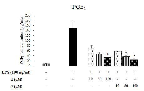 The effects of compounds 1 and 7 on PGE2 secretion in LPS-stimulated BV2 microglia. Results represent the mean S.D.