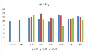 Cell viability of compounds from P.