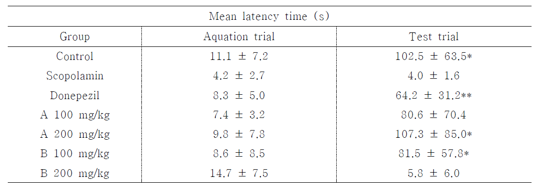 Latency time (s) on passive avoidance test