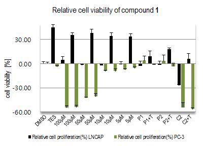 The relative cell viability of the compound 1 on LNCaP and PC-3 cell lines