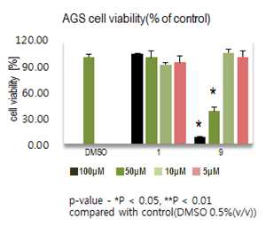 The cell viability of the compound 1 and 9 on AGS cell lines
