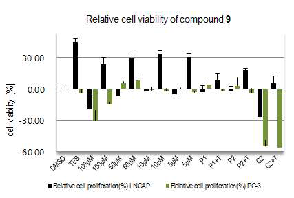 The relative cell viability of the compound 9 on LNCaP and PC-3 cell lines