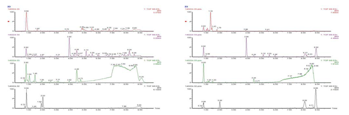 UHPLC-QTOF-MS negative(좌) positive (우) mode 로 측정한 추출물 시료들(SNUPT21R ~ SNUPT23)의 chemical profile