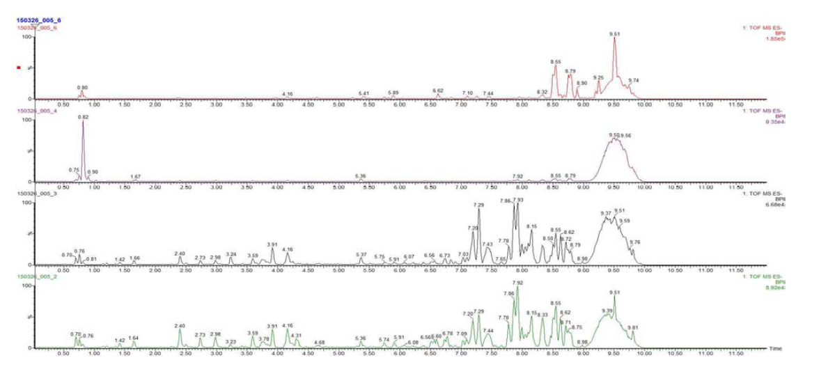 UHPLC-QTOF-MS로 분석한 산개고사리 전초의 Chemical profile