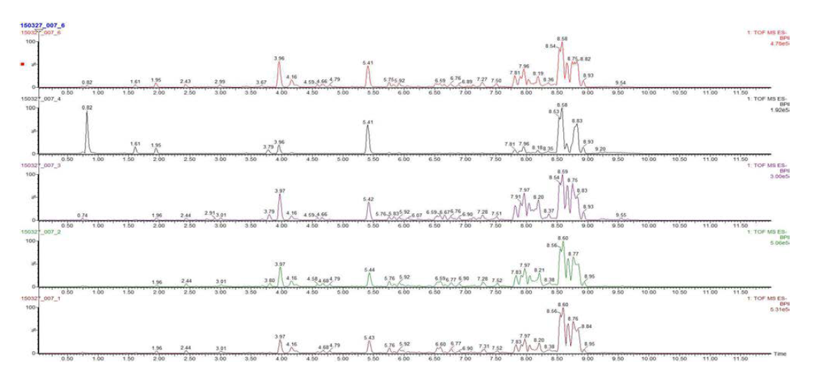 UHPLC-QTOF-MS으로 분석한 설설고사리 전초의 Chemical profile