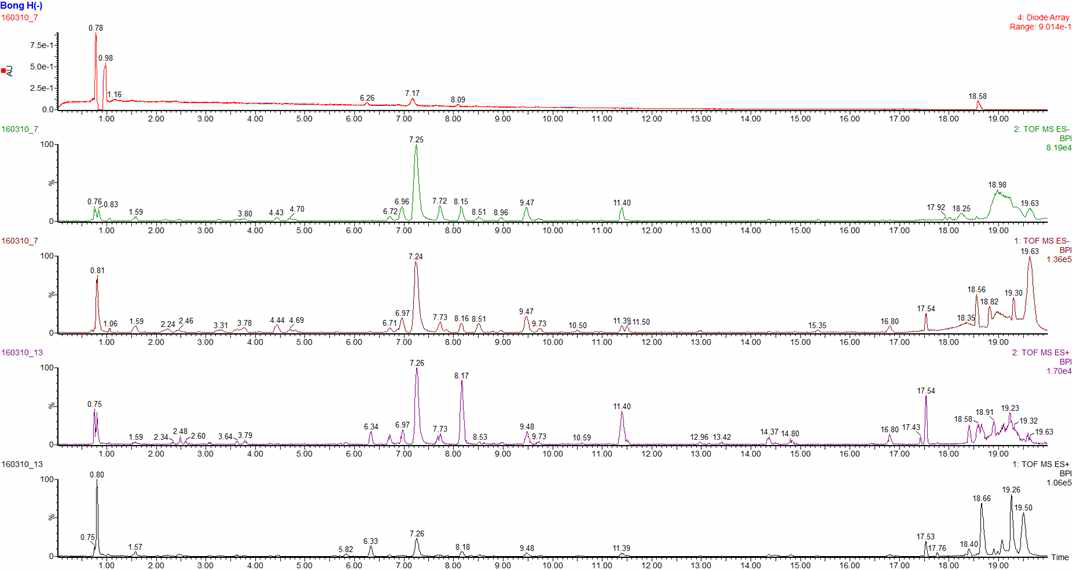 UHPLC-QTOF-MS로 분석한 봉의꼬리 전초의 Chemical profile
