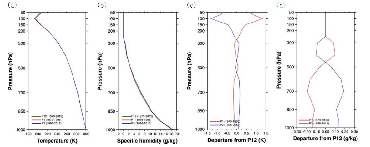 (a) Temperature and (b) specific humidity profiles from the NCEP/NCAR reanalysis.