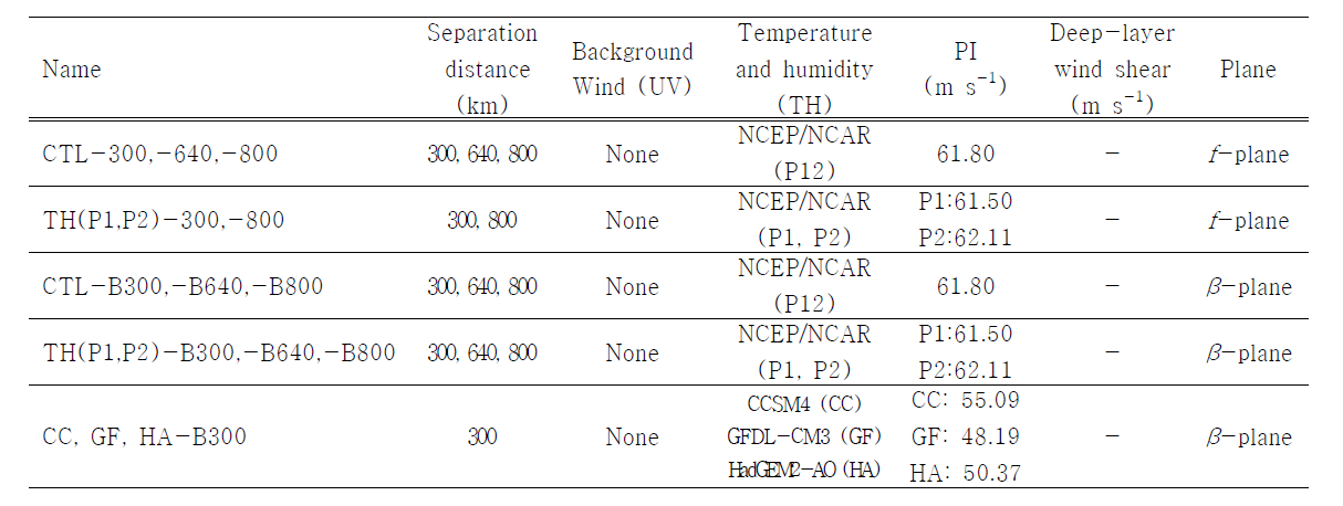 Summary of experiments