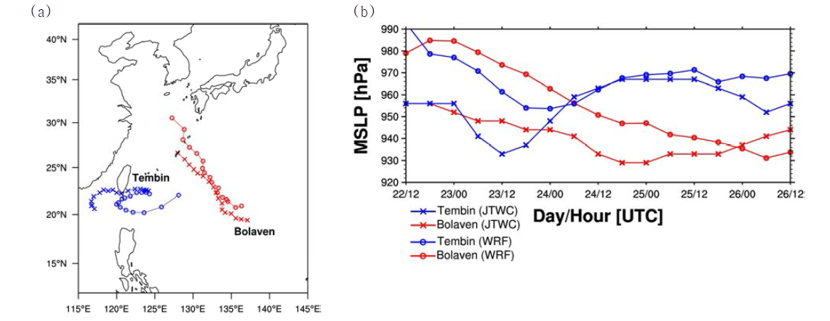 (a) The tracks and (b) minimum sea-level pressures of Typhoon Tembin (blue) and Typhoon Bolaven (red) from simulation (line with circle) and the Joint Typhoon Warning Center (JTWC) observation (line with cross).