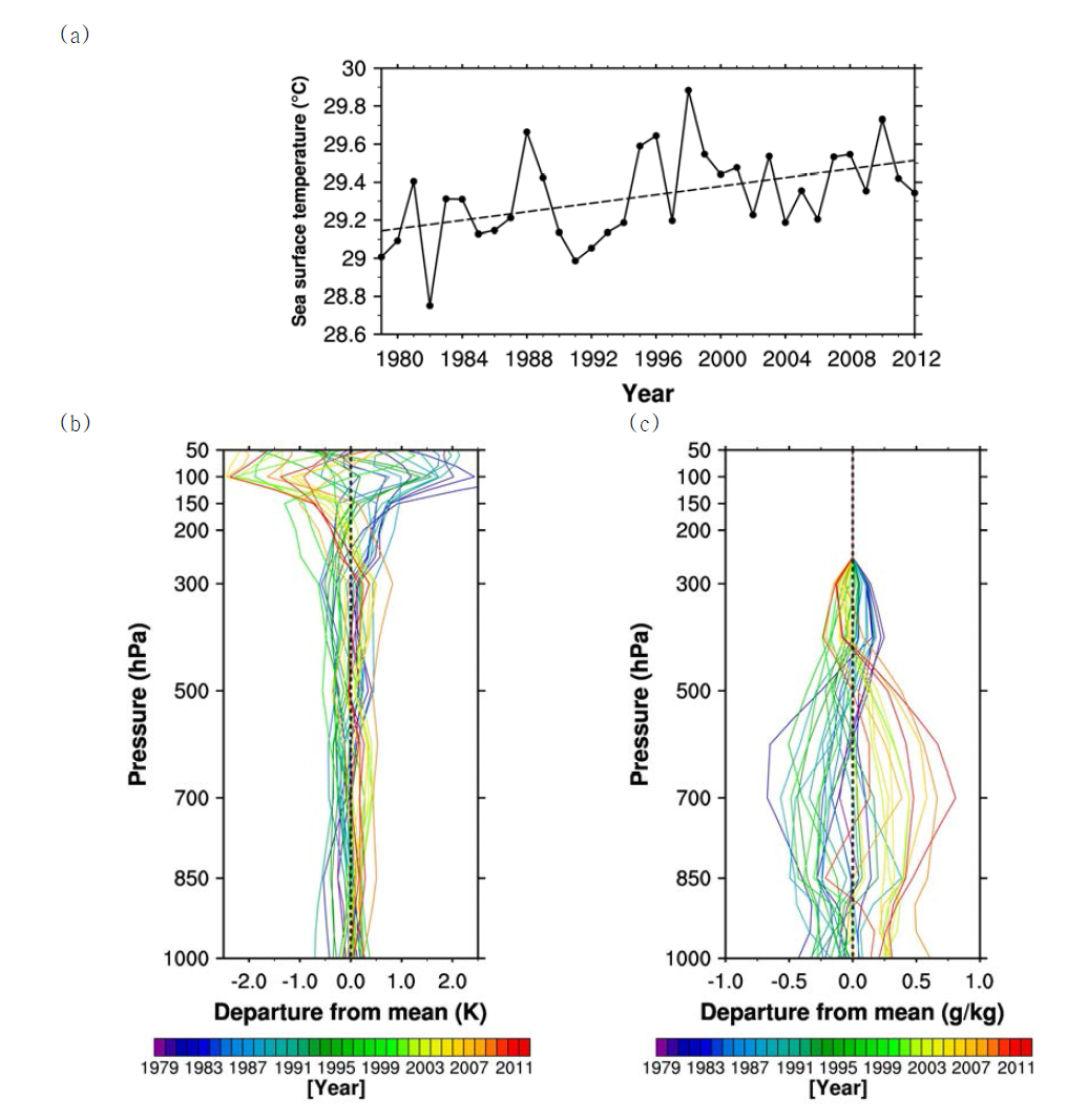 (a) Annual variation in sea surface temperature obtained by averaging HadISST data during July to November in the primary region for TC genesis in the WNP (5° - 15°N and 130° - 150°E).