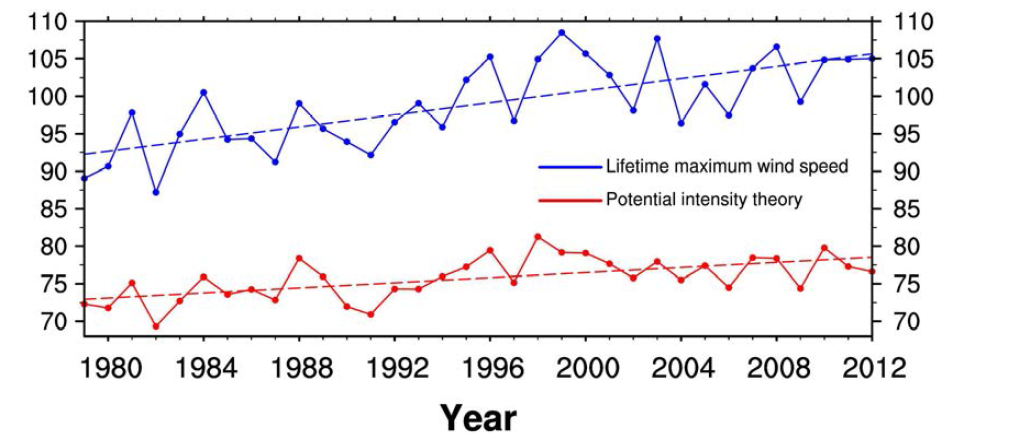 Annual variation in lifetime maximum wind speed from simulations (blue) and potential intensity calculated by using reanalysis data (red).