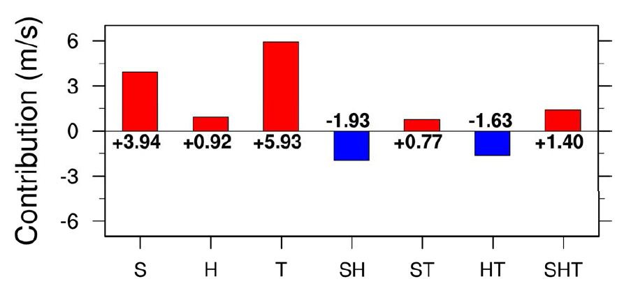 Based on the factor separation analysis, relative contributions of changes in three thermodynamic environments to the lifetime maximum wind speed are calculated