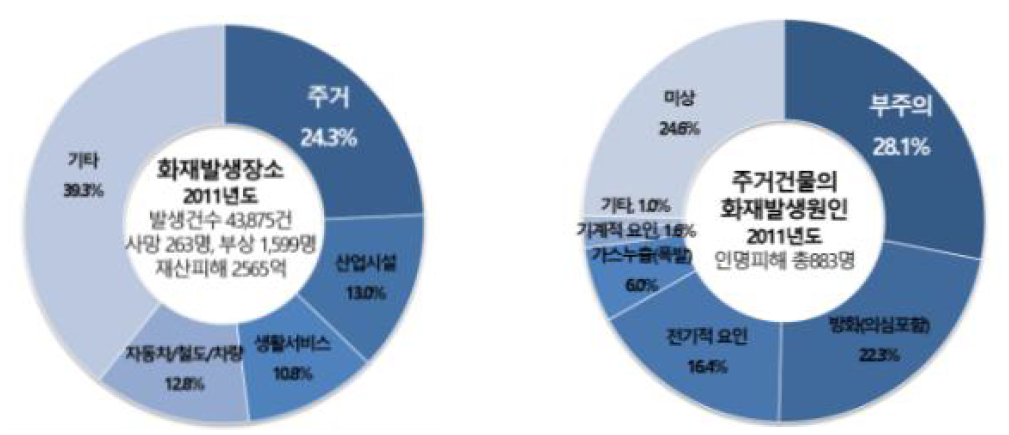 국내 화재발생장소 및 주거건물의 화재발생원인