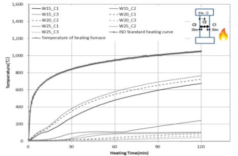 벽체두께별 2시간 가열한 실험체의 시간-온도 곡선 비교