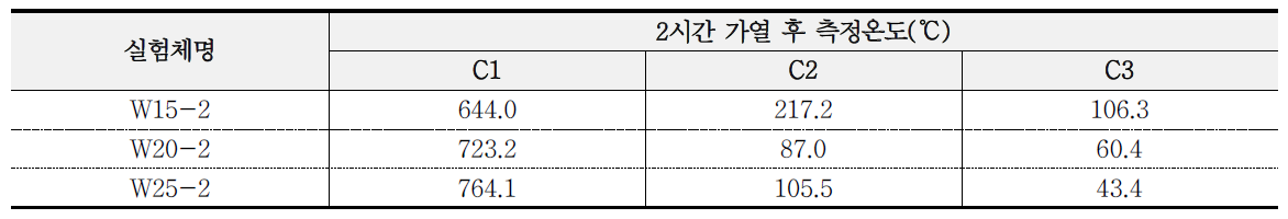 2시간 가열실험 후 실험체 내부온도