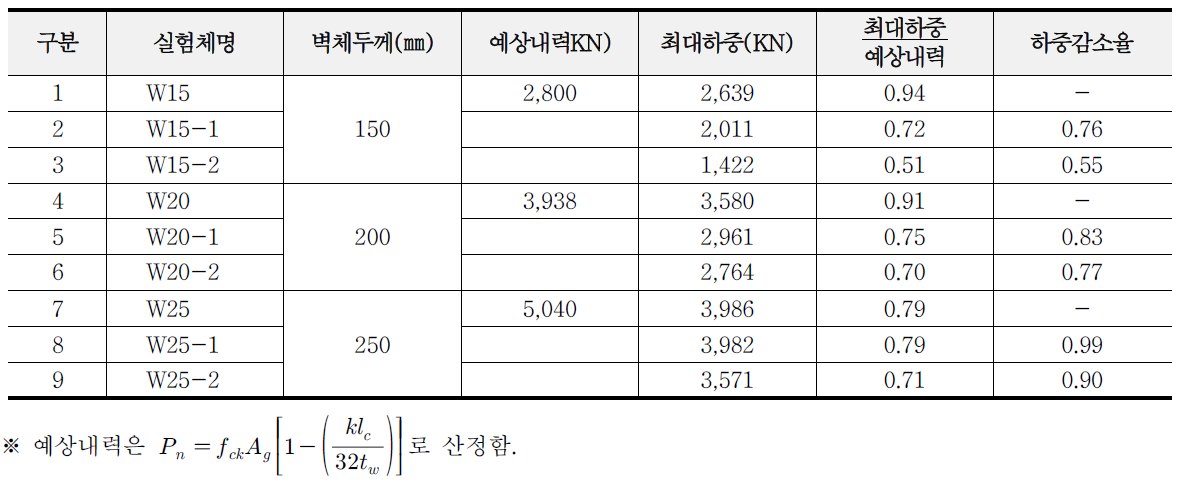 가열120분 후 실험체의 잔존강도 실험값