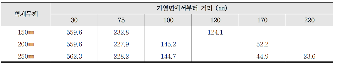 화재 2시간 후 벽체두께에 따른 콘크리트 내부온도 분포 예측